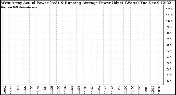 Solar PV/Inverter Performance West Array Actual & Running Average Power Output