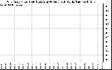 Solar PV/Inverter Performance Photovoltaic Panel Power Output