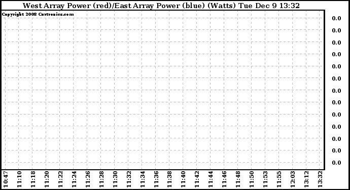 Solar PV/Inverter Performance Photovoltaic Panel Power Output