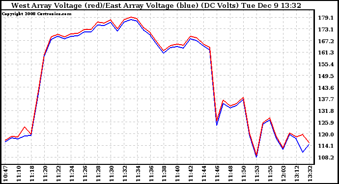 Solar PV/Inverter Performance Photovoltaic Panel Voltage Output