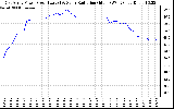 Solar PV/Inverter Performance East Array Power Output & Solar Radiation