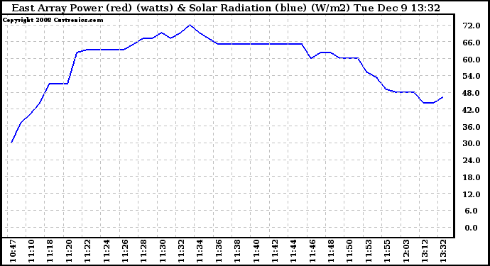 Solar PV/Inverter Performance East Array Power Output & Solar Radiation