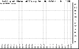 Solar PV/Inverter Performance East Array Actual & Average Power Output