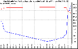 Solar PV/Inverter Performance Sun Altitude Angle & Azimuth Angle