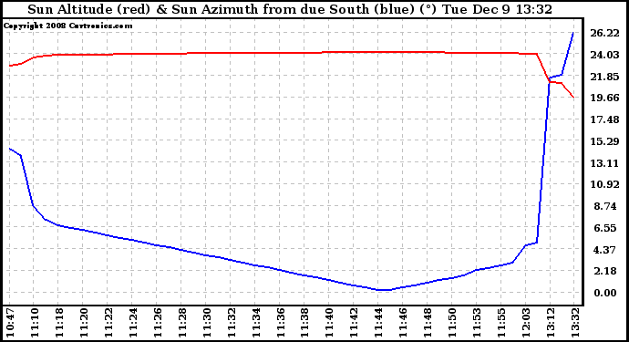 Solar PV/Inverter Performance Sun Altitude Angle & Azimuth Angle