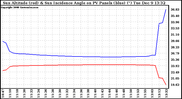 Solar PV/Inverter Performance Sun Altitude Angle & Sun Incidence Angle on PV Panels