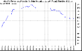 Solar PV/Inverter Performance Total PV Panel Power Output & Solar Radiation