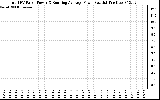 Solar PV/Inverter Performance Total PV Panel & Running Average Power Output