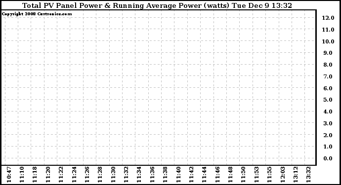 Solar PV/Inverter Performance Total PV Panel & Running Average Power Output