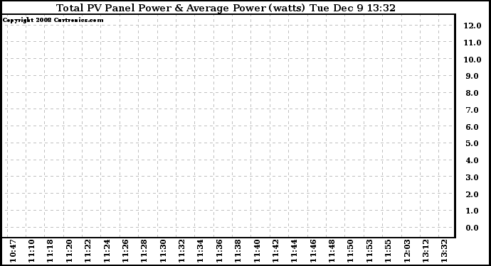 Solar PV/Inverter Performance Total PV Panel Power Output