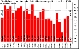 Solar PV/Inverter Performance Weekly Solar Energy Production