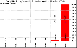 Solar PV/Inverter Performance Yearly Solar Energy Production Value