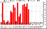 Solar PV/Inverter Performance Daily Solar Energy Production Value