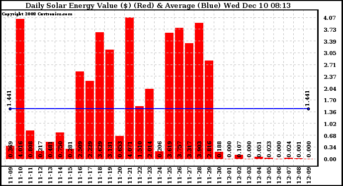 Solar PV/Inverter Performance Daily Solar Energy Production Value