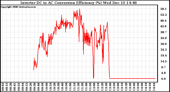 Solar PV/Inverter Performance Inverter DC to AC Conversion Efficiency