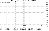 Solar PV/Inverter Performance Daily Energy Production