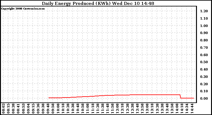 Solar PV/Inverter Performance Daily Energy Production