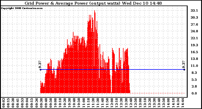 Solar PV/Inverter Performance Inverter Power Output