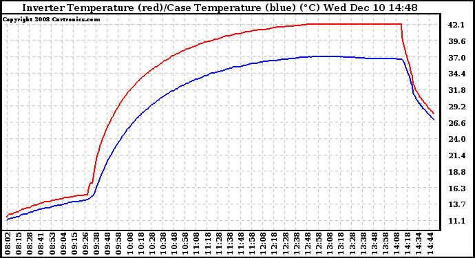 Solar PV/Inverter Performance Inverter Operating Temperature