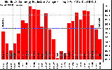 Solar PV/Inverter Performance Monthly Solar Energy Production Average Per Day (KWh)