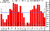 Solar PV/Inverter Performance Monthly Solar Energy Production Value