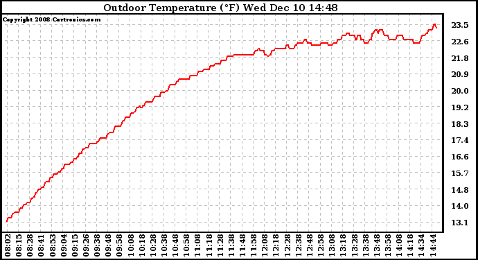 Solar PV/Inverter Performance Outdoor Temperature