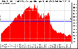 Solar PV/Inverter Performance Solar Radiation & Day Average per Minute