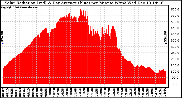 Solar PV/Inverter Performance Solar Radiation & Day Average per Minute