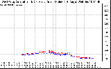 Solar PV/Inverter Performance Photovoltaic Panel Current Output