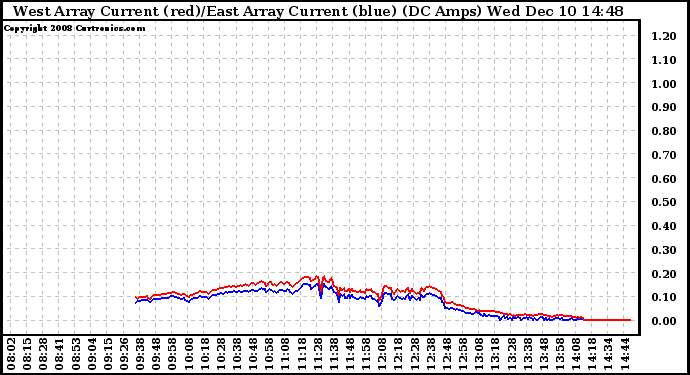 Solar PV/Inverter Performance Photovoltaic Panel Current Output