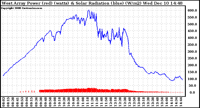 Solar PV/Inverter Performance West Array Power Output & Solar Radiation