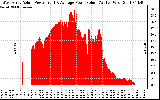 Solar PV/Inverter Performance West Array Actual & Average Power Output