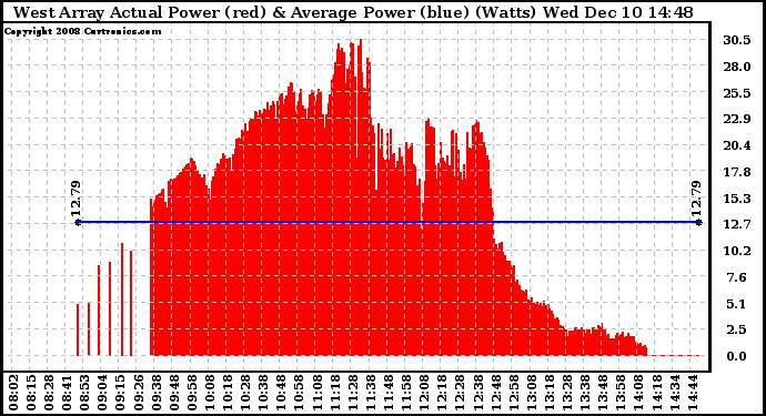 Solar PV/Inverter Performance West Array Actual & Average Power Output