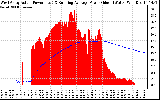 Solar PV/Inverter Performance West Array Actual & Running Average Power Output