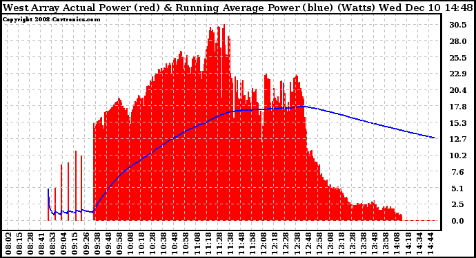 Solar PV/Inverter Performance West Array Actual & Running Average Power Output