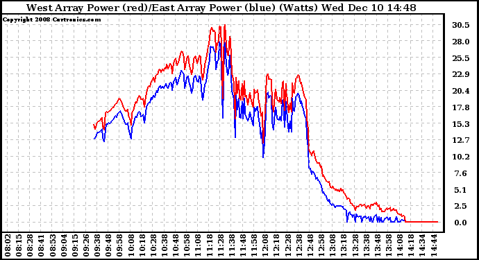 Solar PV/Inverter Performance Photovoltaic Panel Power Output