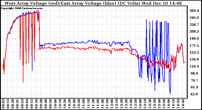 Solar PV/Inverter Performance Photovoltaic Panel Voltage Output