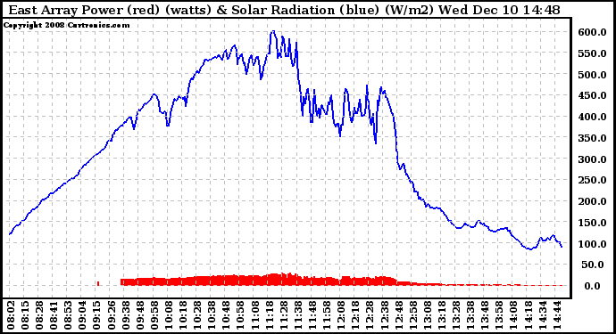 Solar PV/Inverter Performance East Array Power Output & Solar Radiation