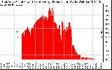 Solar PV/Inverter Performance East Array Actual & Average Power Output