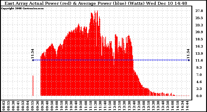 Solar PV/Inverter Performance East Array Actual & Average Power Output