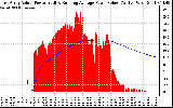 Solar PV/Inverter Performance East Array Actual & Running Average Power Output