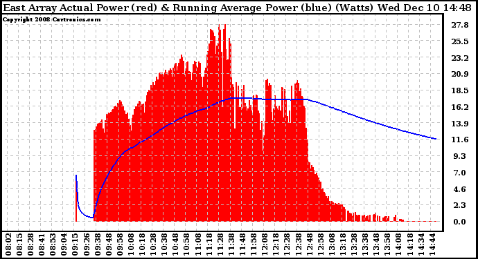 Solar PV/Inverter Performance East Array Actual & Running Average Power Output