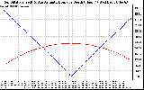 Solar PV/Inverter Performance Sun Altitude Angle & Azimuth Angle