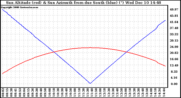 Solar PV/Inverter Performance Sun Altitude Angle & Azimuth Angle