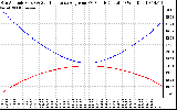 Solar PV/Inverter Performance Sun Altitude Angle & Sun Incidence Angle on PV Panels