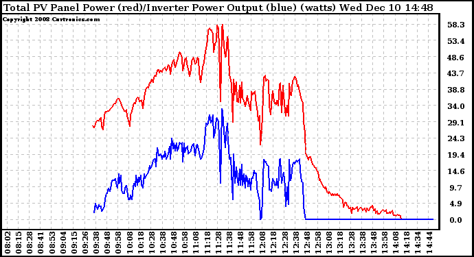 Solar PV/Inverter Performance PV Panel Power Output & Inverter Power Output