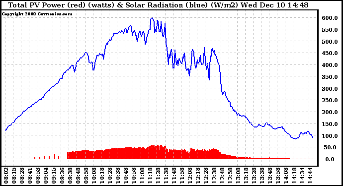 Solar PV/Inverter Performance Total PV Panel Power Output & Solar Radiation