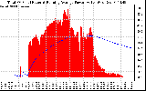 Solar PV/Inverter Performance Total PV Panel & Running Average Power Output