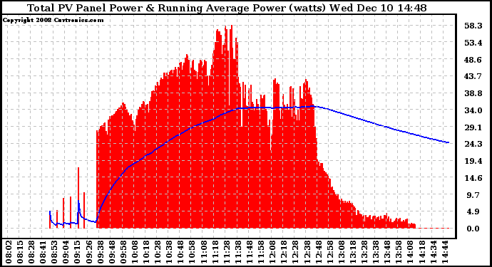 Solar PV/Inverter Performance Total PV Panel & Running Average Power Output