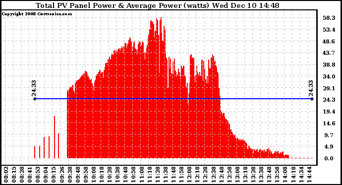 Solar PV/Inverter Performance Total PV Panel Power Output